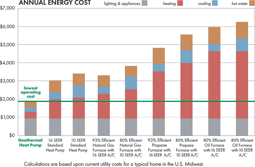 annual energy cost for Geothermal heat pump